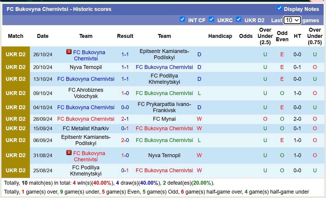 Nhận định, soi kèo Probiy Horodenka vs Bukovyna Chernivtsi, 17h00 ngày 30/10: Không hề ngon ăn - Ảnh 2