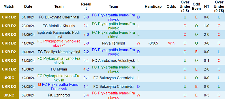 Nhận định, soi kèo Prykarpattia vs Mynai, 18h00 ngày 9/10: Khách thất thế - Ảnh 1