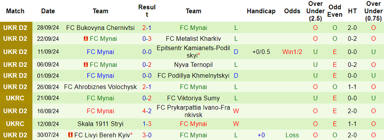 Nhận định, soi kèo Prykarpattia vs Mynai, 18h00 ngày 9/10: Khách thất thế - Ảnh 2