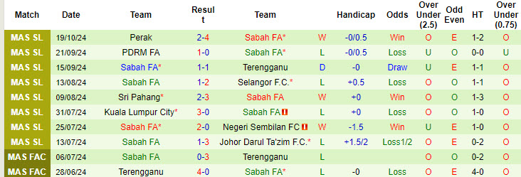 Nhận định, soi kèo Pulau Penang vs Sabah, 19h15 ngày 25/10: Chịu trận hoàn toàn - Ảnh 2