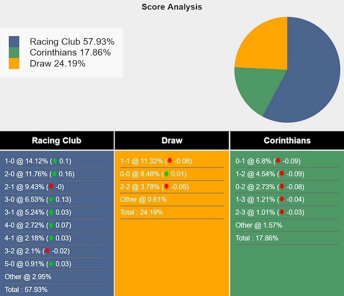 Nhận định, soi kèo Racing Club vs Corinthians, 7h30 ngày 1/11: Chủ nhà tự tin - Ảnh 6