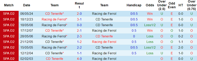 Nhận định, soi kèo Racing de Ferrol vs Tenerife, 02h30 ngày 29/10: Khách ‘tạch’ - Ảnh 3