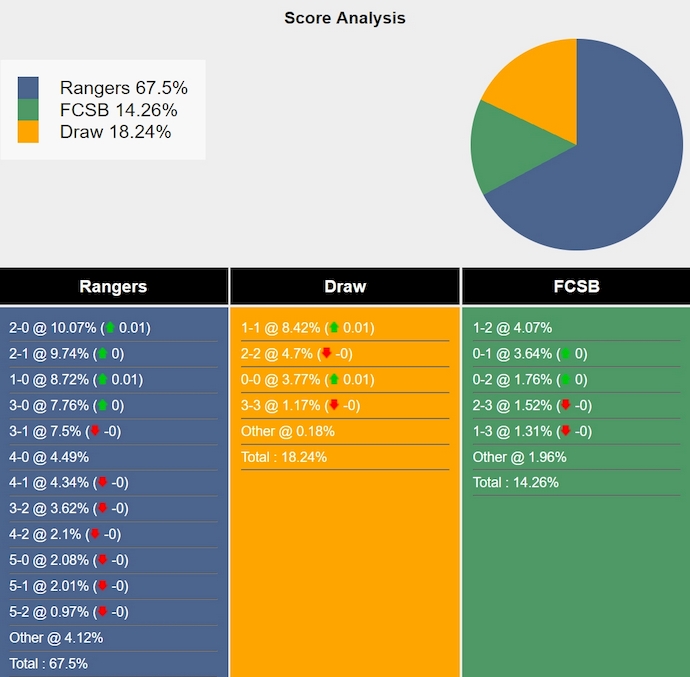 Nhận định, soi kèo Rangers vs FCSB, 2h00 ngày 25/10: Không dễ cho chủ nhà - Ảnh 5