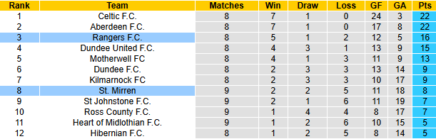 Nhận định, soi kèo Rangers vs St. Mirren, 22h00 ngày 27/10: Khó có bất ngờ - Ảnh 4