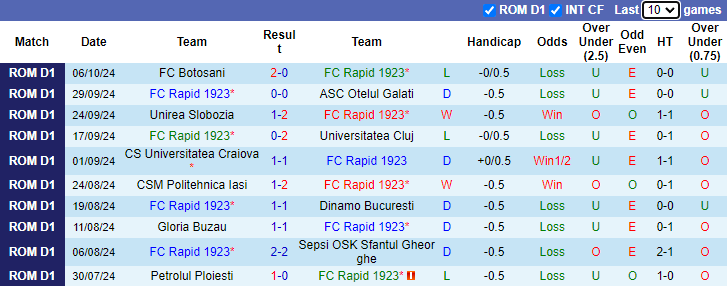 Nhận định, soi kèo Rapid 1923 vs Farul Constanta, 1h00 ngày 22/10: Món nợ khó đòi - Ảnh 2