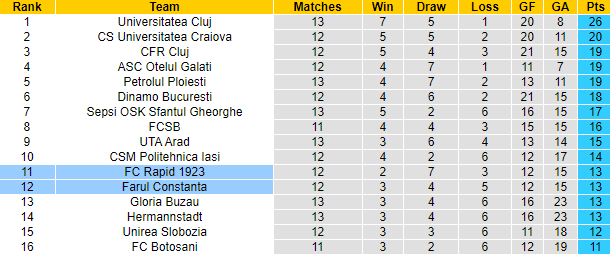 Nhận định, soi kèo Rapid 1923 vs Farul Constanta, 1h00 ngày 22/10: Món nợ khó đòi - Ảnh 5