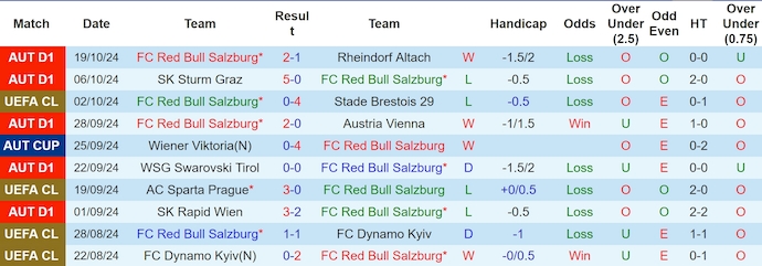 Nhận định, soi kèo RB Salzburg vs Dinamo Zagreb, 2h00 ngày 24/10: Phong độ sa sút - Ảnh 1