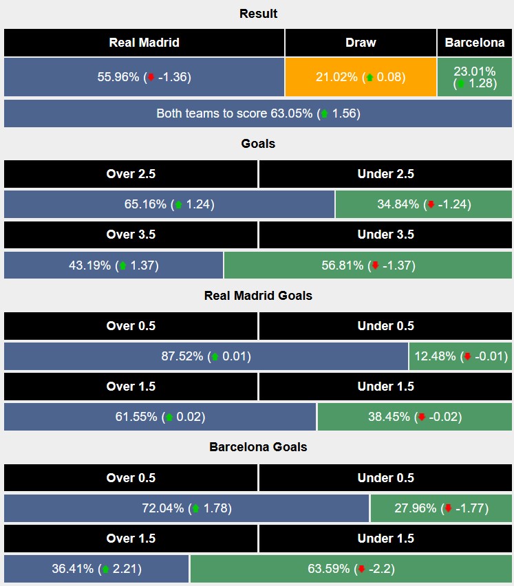 Nhận định, soi kèo Real Madrid vs Barcelona, 2h00 ngày 27/10: El-Clasico mãn nhãn - Ảnh 5