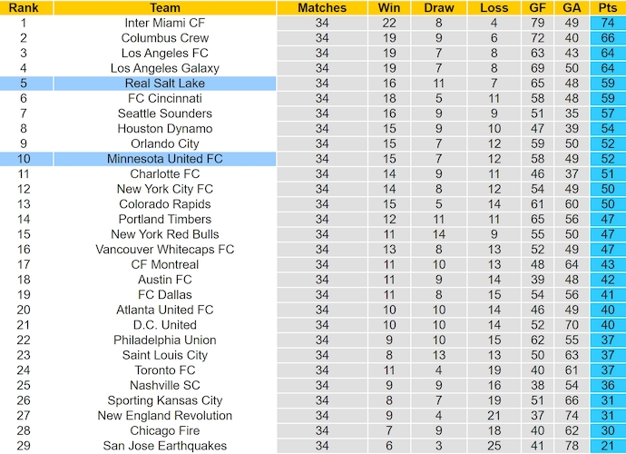 Nhận định, soi kèo Real Salt Lake vs Minnesota United, 7h50 ngày 30/10: Cân sức - Ảnh 4