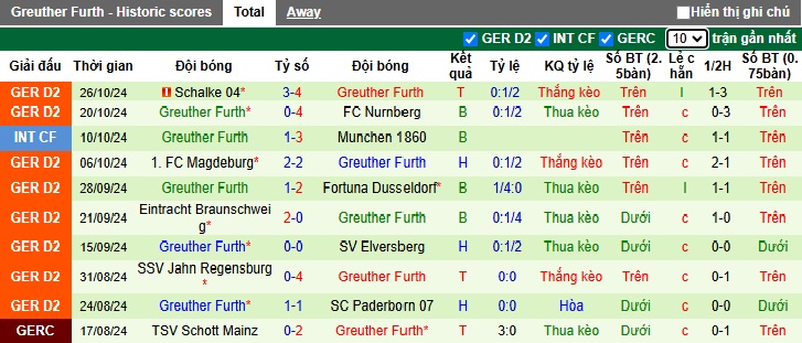 Nhận định, soi kèo Regensburg vs Greuther Furth, 02h45 ngày 30/10: Chủ nhà buông xuôi - Ảnh 2