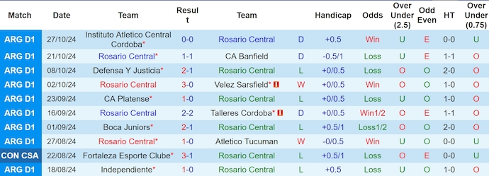 Nhận định, soi kèo Rosario Central vs Barracas Central, 7h15 ngày 1/11: Thay đổi lịch sử - Ảnh 1