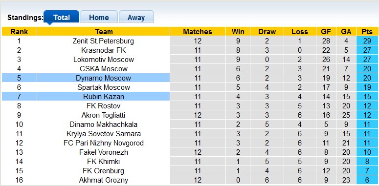 Nhận định, soi kèo Rubin Kazan vs Dynamo Moscow, 23h00 ngày 20/10: Chủ nhà có điểm?! - Ảnh 4