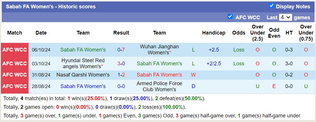 Nhận định, soi kèo Sabah FA Nữ vs Abu Dhabi CC Nữ, 15h00 ngày 9/10: Tưng bừng bắn phá - Ảnh 1