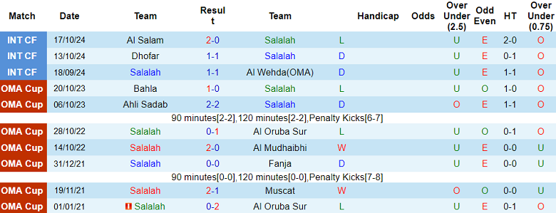 Nhận định, soi kèo Salalah vs Ibri, 20h10 ngày 25/10: Khó có bất ngờ - Ảnh 1