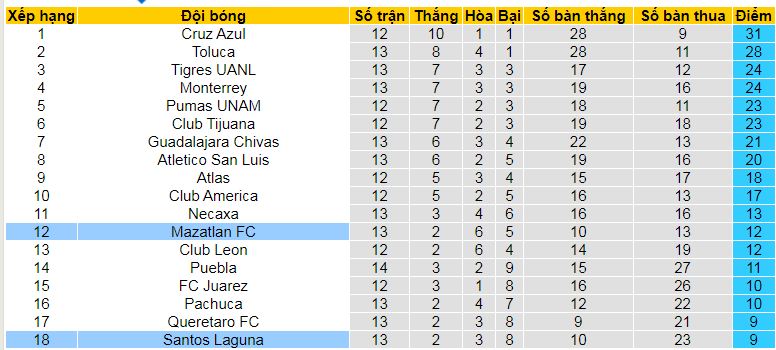 Nhận định, soi kèo Santos Laguna vs Mazatlan, 08h00 ngày 26/10: Thời cơ phá dớp - Ảnh 5