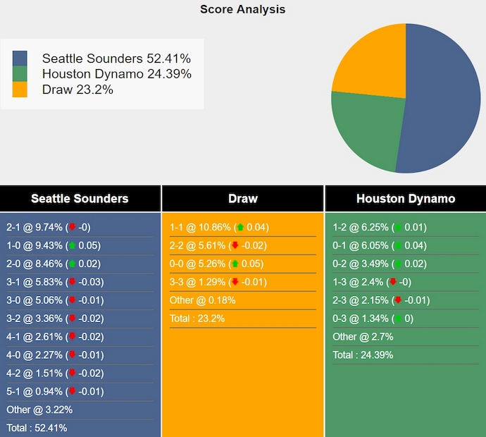 Nhận định, soi kèo Seattle Sounders vs Houston Dynamo, 7h50 ngày 29/10: Ưu thế sân nhà - Ảnh 7