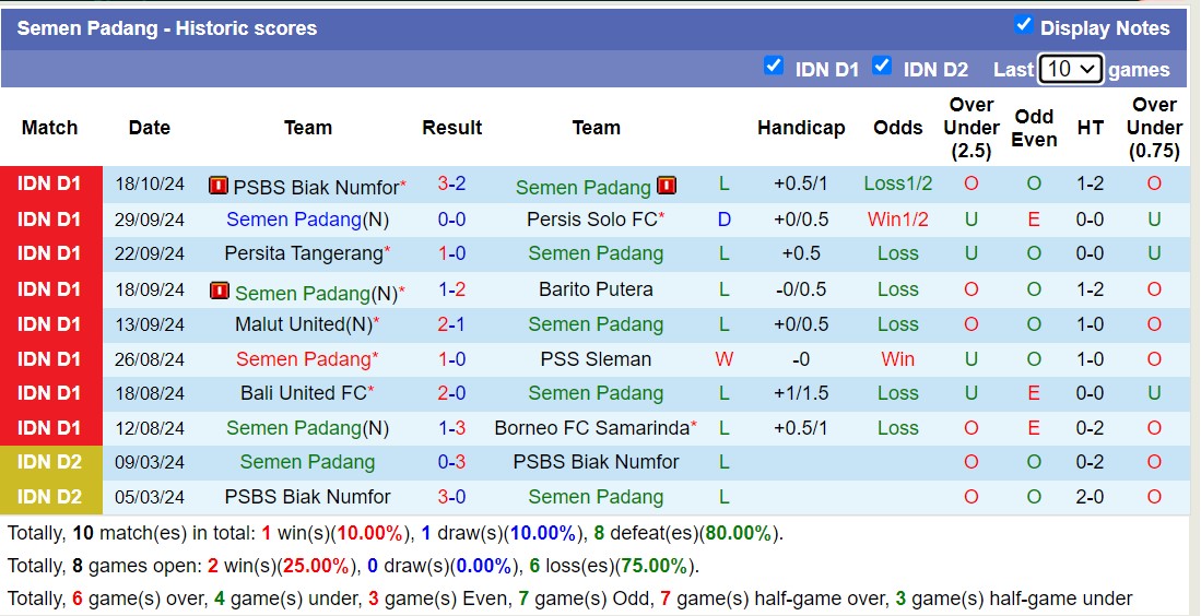 Nhận định, soi kèo Semen Padang vs Dewa United, 15h30 ngày 25/10: Tiếp tục bét bảng - Ảnh 1