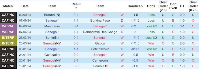 Nhận định, soi kèo Senegal vs Malawi, 2h00 ngày 12/10: Thắng là đủ - Ảnh 1