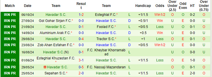 Nhận định, soi kèo Shams Azar vs Havadar, 21h30 ngày 17/10: Tiếp tục đứng đội sổ - Ảnh 3