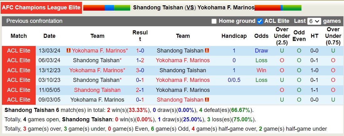 Nhận định, soi kèo Shandong Taishan vs Yokohama Marinos, 19h00 ngày 22/10: Không hề dễ nhằn - Ảnh 3