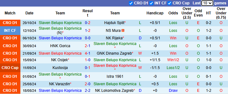 Nhận định, soi kèo Slaven Belupo vs HNK Sibenik, 23h00 ngày 25/10: Chủ nhà sa sút - Ảnh 1