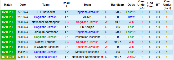 Nhận định, soi kèo Sogdiana Jizzakh vs Surkhon Termiz, 20h15 ngày 01/11: Phong độ buông thả - Ảnh 2