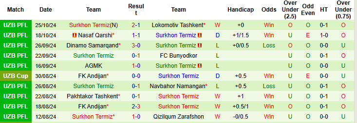 Nhận định, soi kèo Sogdiana Jizzakh vs Surkhon Termiz, 20h15 ngày 01/11: Phong độ buông thả - Ảnh 3