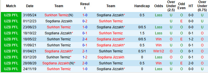 Nhận định, soi kèo Sogdiana Jizzakh vs Surkhon Termiz, 20h15 ngày 01/11: Phong độ buông thả - Ảnh 4