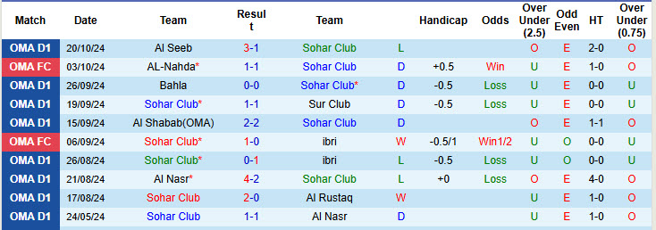 Nhận định, soi kèo Sohar Club vs AL-Nahda, 21h05 ngày 28/10: Cỗ máy chiến thắng - Ảnh 1