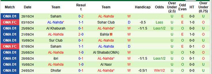 Nhận định, soi kèo Sohar Club vs AL-Nahda, 21h05 ngày 28/10: Cỗ máy chiến thắng - Ảnh 2