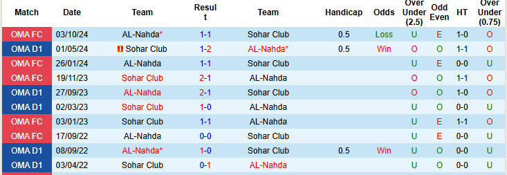 Nhận định, soi kèo Sohar Club vs AL-Nahda, 21h05 ngày 28/10: Cỗ máy chiến thắng - Ảnh 3