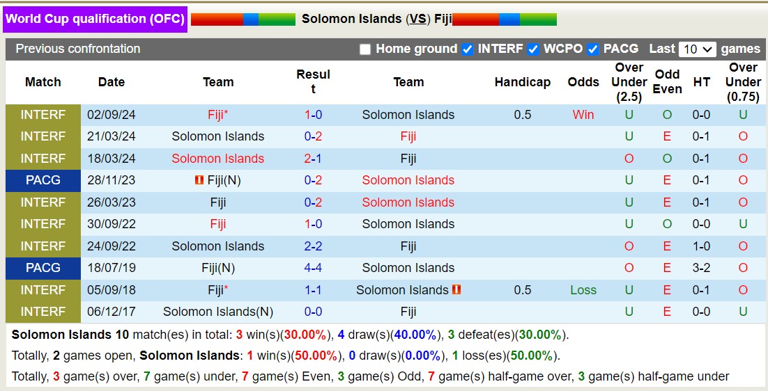 Nhận định, soi kèo Solomon Islands vs Fiji, 14h00 ngày 10/10: Tiếp tục đắng cay - Ảnh 3