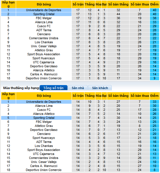 Nhận định, soi kèo Sporting Cristal vs Universitario Deportes, 08h30 ngày 24/10: Lại cầm chân nhau? - Ảnh 4