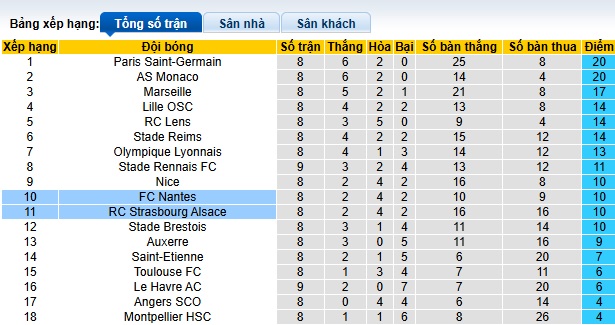 Nhận định, soi kèo Strasbourg vs Nantes, 23h00 ngày 27/10: Bệ phóng sân nhà - Ảnh 1