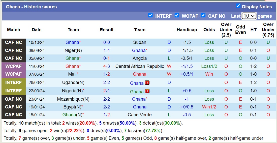 Nhận định, soi kèo Sudan vs Ghana, 20h00 ngày 14/10: Không hề ngon ăn - Ảnh 2