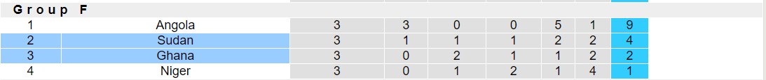 Nhận định, soi kèo Sudan vs Ghana, 20h00 ngày 14/10: Không hề ngon ăn - Ảnh 4