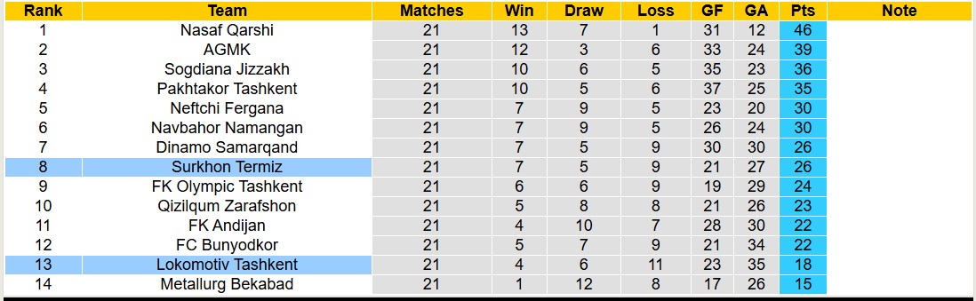 Nhận định, soi kèo Surkhon Termiz vs Lokomotiv Tashkent, 18h00 ngày 25/10: Bàn thắng quyết định - Ảnh 4
