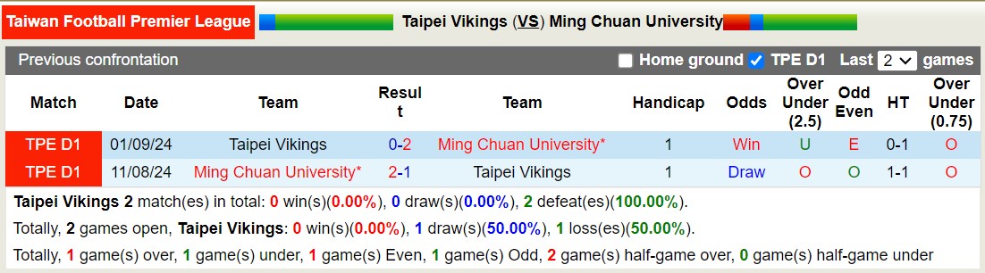 Nhận định, soi kèo Taipei Vikings vs Ming Chuan University, 17h30 ngày 16/10: Chưa có niềm vui - Ảnh 3