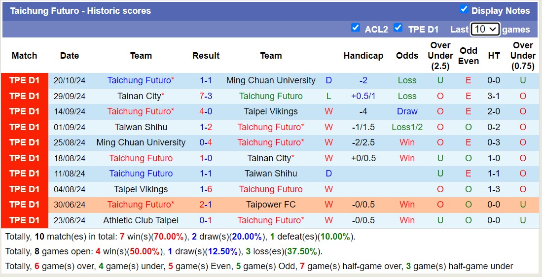 Nhận định, soi kèo Taiwan Shihu vs Taichung Futuro, 17h30 ngày 24/10: 3 điểm nhọc nhằn - Ảnh 2