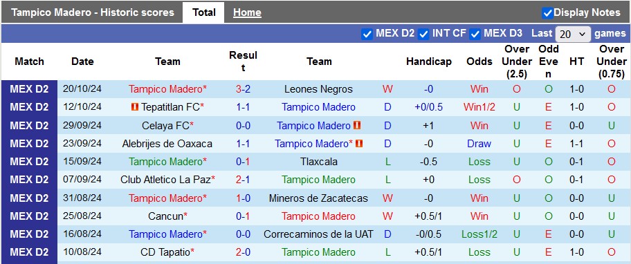 Nhận định, soi kèo Tampico Madero vs Dorados, 8h00 ngày 23/10: Top 8 vẫy gọi - Ảnh 1