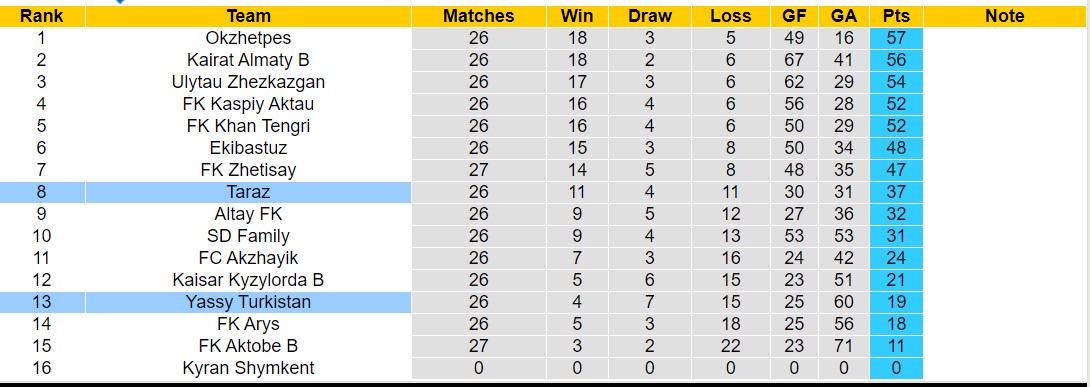 Nhận định, soi kèo Taraz vs Yassy Turkistan, 18h00 ngày 17/10: Đối thủ kị giơ - Ảnh 4