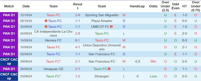 Nhận định, soi kèo Tauro FC vs Arabe Unido, 8h30 ngày 22/10: Không dễ cho chủ nhà - Ảnh 1