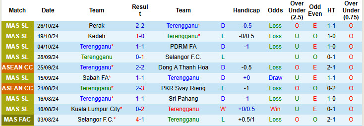 Nhận định, soi kèo Terengganu vs Pulau Penang, 20h00 ngày 01/11: Giải cơn khát chiến thắng - Ảnh 2