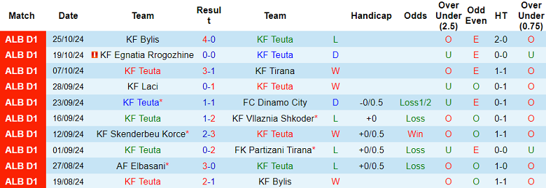 Nhận định, soi kèo Teuta vs Elbasani, 23h00 ngày 31/10: Khó cho cửa trên - Ảnh 1