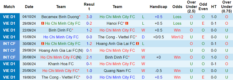 Nhận định, soi kèo TH.HCM vs Phù Đổng Ninh Bình, 19h15 ngày 20/10: Khó cho chủ nhà - Ảnh 1