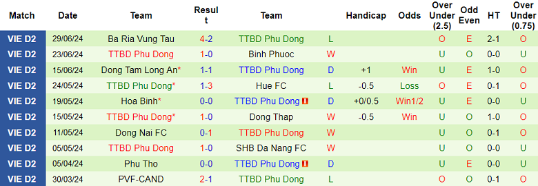 Nhận định, soi kèo TH.HCM vs Phù Đổng Ninh Bình, 19h15 ngày 20/10: Khó cho chủ nhà - Ảnh 2