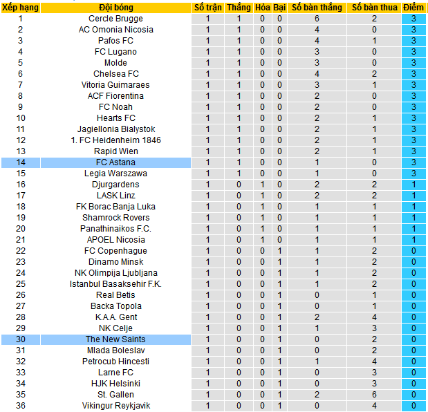 Nhận định, soi kèo The New Saints vs Astana, 02h00 ngày 25/10: Khách lấn chủ - Ảnh 4