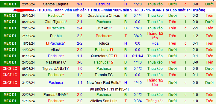 Nhận định, soi kèo Tigres UANL vs Pachuca, 10h00 ngày 27/10: Đẩy khách xuống đáy - Ảnh 2