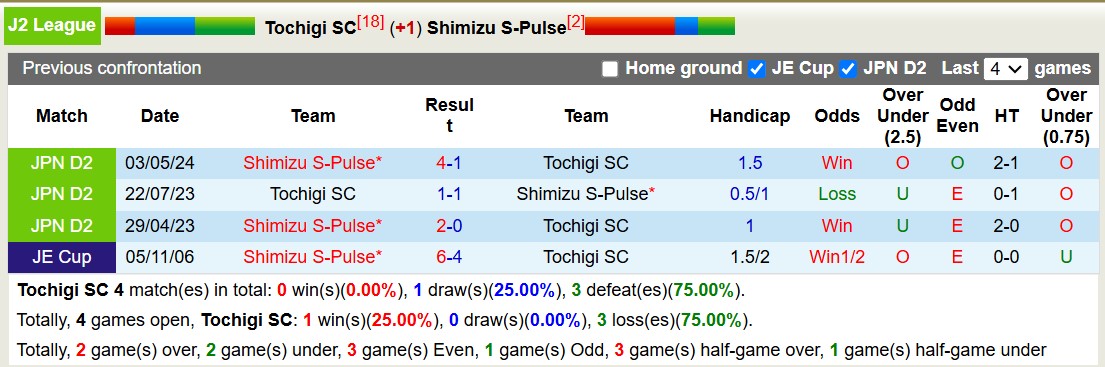 Nhận định, soi kèo Tochigi SC vs Shimizu S-Pulse, 12h00 ngày 27/10: Trái đắng trên tổ ấm - Ảnh 3