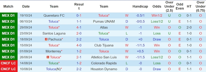 Nhận định, soi kèo Toluca vs Puebla, 10h05 ngày 23/10: Khó có bất ngờ - Ảnh 1